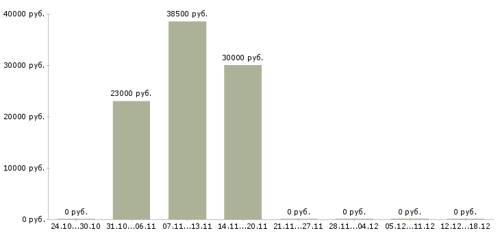 Вакансии упаковщики в Хабаровске - Медиана зарплат упаковщики в Хабаровске за 2 месяца