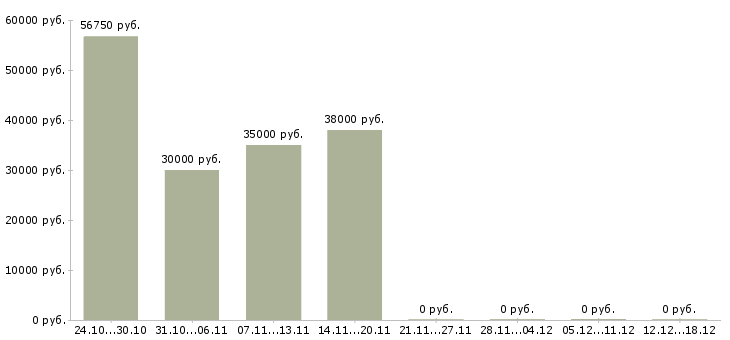Вакансии упаковщицы в Астрахани - Медиана зарплат упаковщицы в Астрахани за 2 месяца