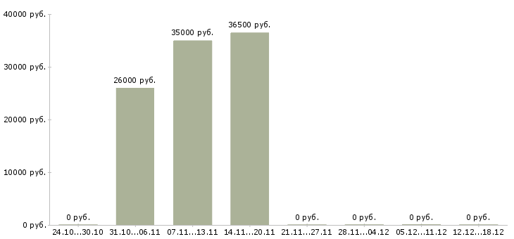 Вакансии упаковщицы в Чебоксарах - Медиана зарплат упаковщицы в Чебоксарах за 2 месяца
