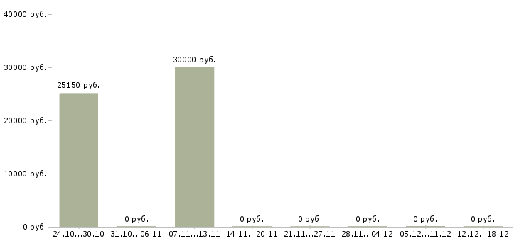 Вакансии участковый в Липецке - Медиана зарплат участковый в Липецке за 2 месяца