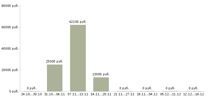 Вакансии участковый в Подольске - Медиана зарплат участковый в Подольске за 2 месяца