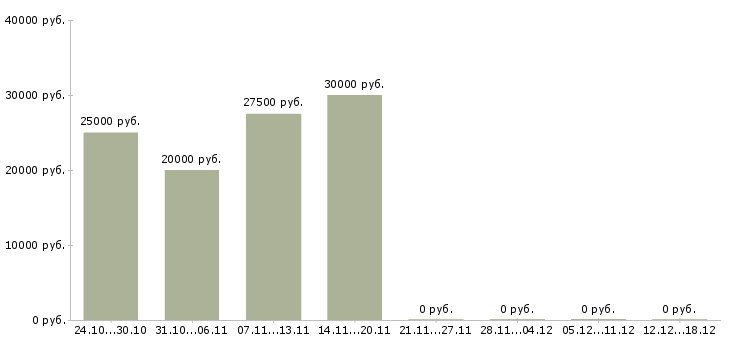 Вакансии ученик в Твери - Медиана зарплат ученик в Твери за 2 месяца
