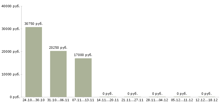 Вакансии финансист в Смоленске - Медиана зарплат финансист в Смоленске за 2 месяца