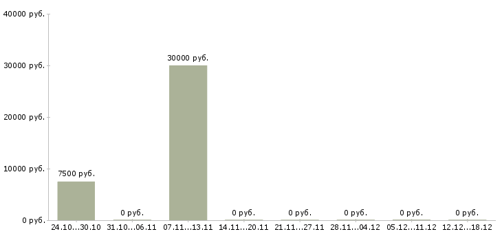 Вакансии фрилансер в Самаре - Медиана зарплат фрилансер в Самаре за 2 месяца