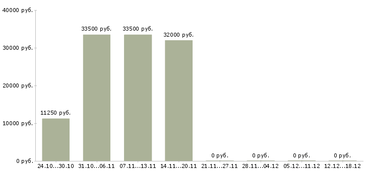 Вакансии электрики Улан-удэ - Медиана зарплат электрики Улан-удэ за 2 месяца