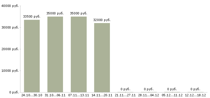 Вакансии электрики в Костроме - Медиана зарплат электрики в Костроме за 2 месяца