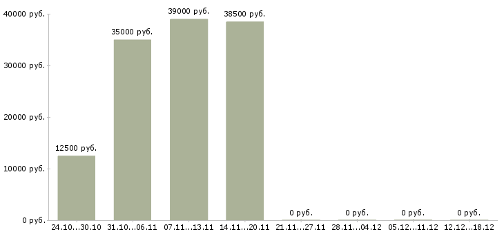 Вакансии электриков в Пензе - Медиана зарплат электриков в Пензе за 2 месяца