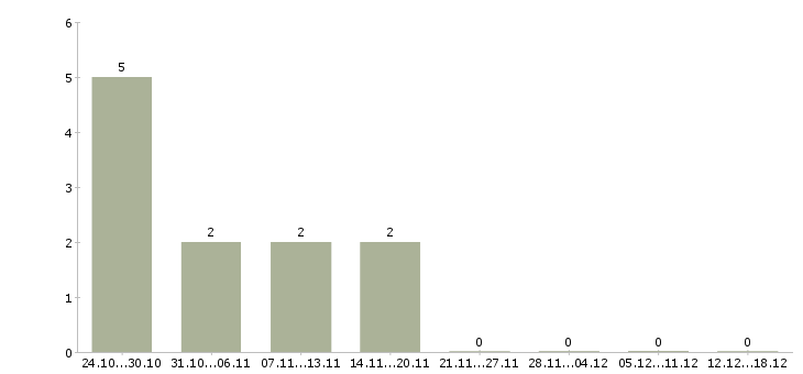 Работа водитель автомобиля Адыгея - Число вакансий Адыгея по специальности водитель автомобиля за 2 месяца