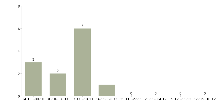 Работа администратор интернет магазина Мордовия - Число вакансий Мордовия по специальности администратор интернет магазина за 2 месяца