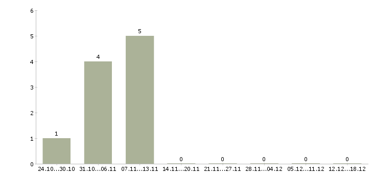 Работа директор по закупкам Нижний новгород - Число вакансий Нижний новгород по специальности директор по закупкам за 2 месяца