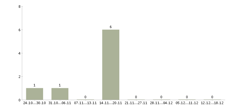 Работа диспетчер такси Нижний новгород - Число вакансий Нижний новгород по специальности диспетчер такси за 2 месяца