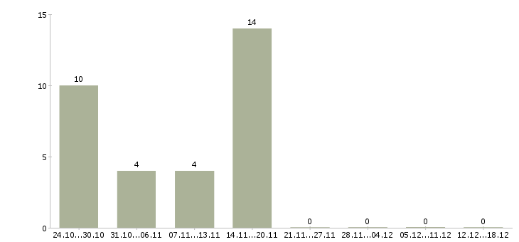 Работа удалённая вакансия Нижний новгород - Число вакансий Нижний новгород по специальности удалённая вакансия за 2 месяца