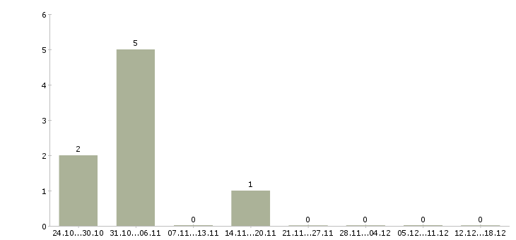 Работа подработка по выходным Ростов-на-дону - Число вакансий Ростов-на-дону по специальности подработка по выходным за 2 месяца