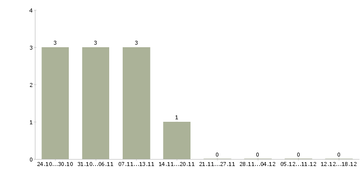 Работа директор по закупкам Татарстан - Число вакансий Татарстан по специальности директор по закупкам за 2 месяца