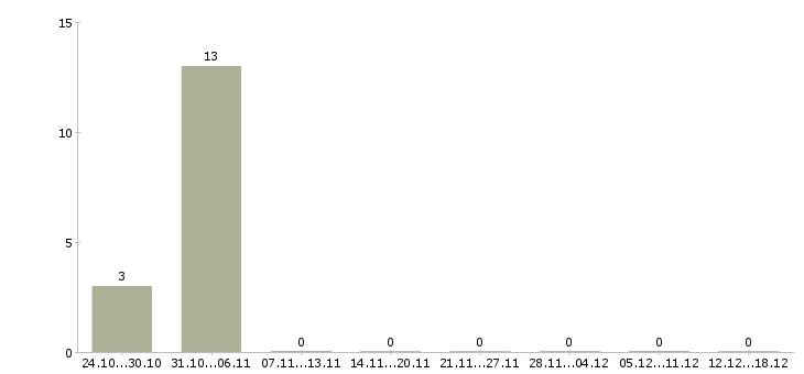 Работа зарабатывай без вложений Удмуртия - Число вакансий Удмуртия по специальности зарабатывай без вложений за 2 месяца