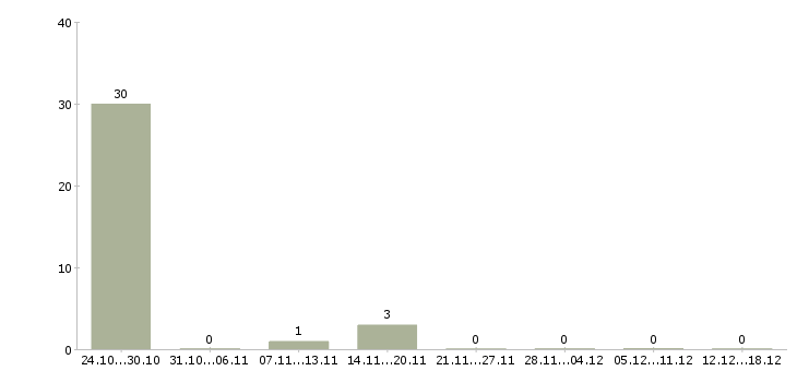 Работа плотники Улан-удэ - Число вакансий Улан-удэ по специальности плотники за 2 месяца