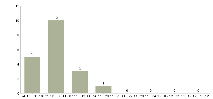 Работа упаковщики Улан-удэ - Число вакансий Улан-удэ по специальности упаковщики за 2 месяца