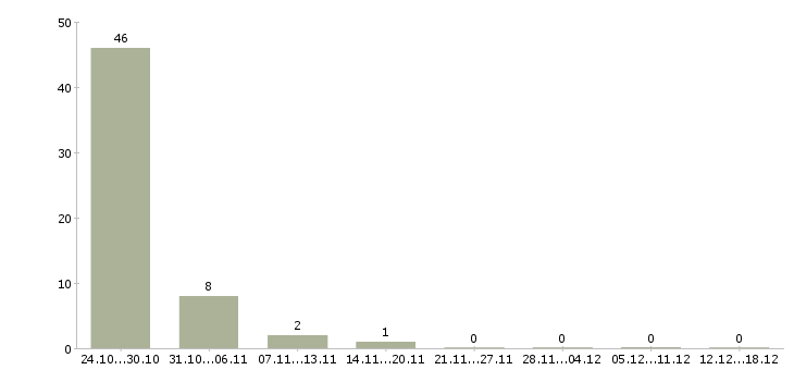 Работа электриков Улан-удэ - Число вакансий Улан-удэ по специальности электриков за 2 месяца