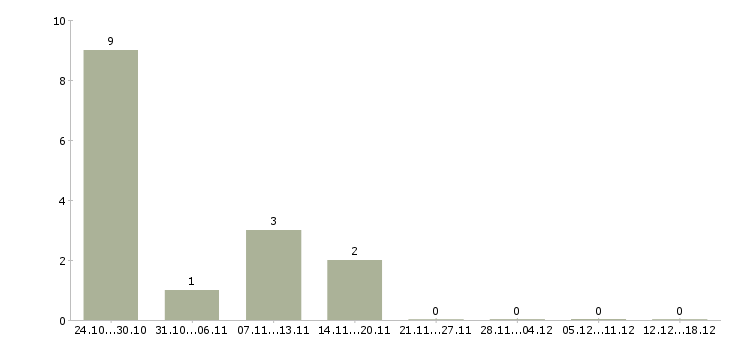 Работа воспитатель детского сада в Архангельске - Число вакансий в Архангельске по специальности воспитатель детского сада за 2 месяца