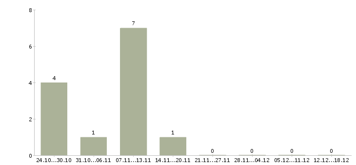 Работа статистик в Архангельске - Число вакансий в Архангельске по специальности статистик за 2 месяца