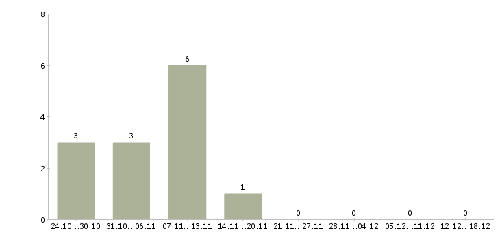 Работа упаковщицы в Астрахани - Число вакансий в Астрахани по специальности упаковщицы за 2 месяца