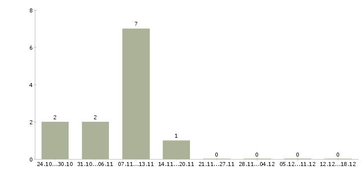 Работа ассистенты в Брянске - Число вакансий в Брянске по специальности ассистенты за 2 месяца