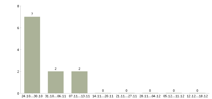 Работа охранник без лицензии в Волгограде - Число вакансий в Волгограде по специальности охранник без лицензии за 2 месяца