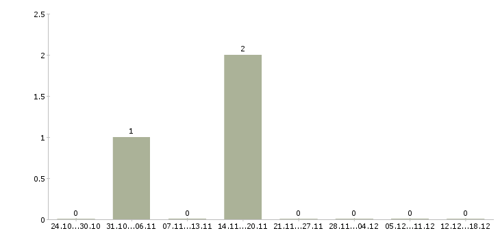 Работа заместитель директора в Вологде - Число вакансий в Вологде по специальности заместитель директора за 2 месяца