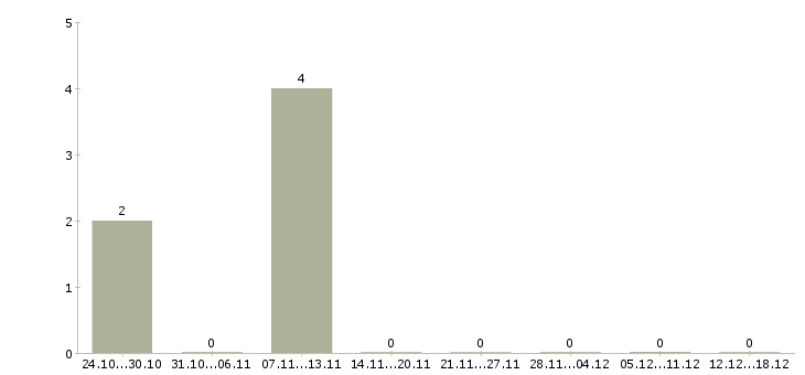 Работа охранники с лицензией и без в Воронеже - Число вакансий в Воронеже по специальности охранники с лицензией и без за 2 месяца