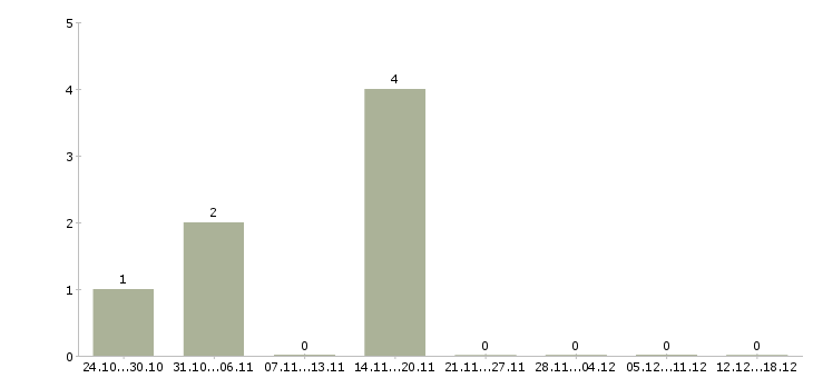 Работа охранники с лицензией в Иваново - Число вакансий в Иваново по специальности охранники с лицензией за 2 месяца
