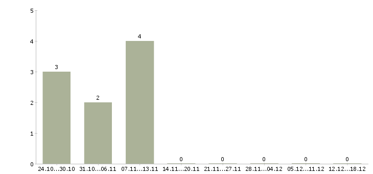 Работа студентам без опыта в Иваново - Число вакансий в Иваново по специальности студентам без опыта за 2 месяца