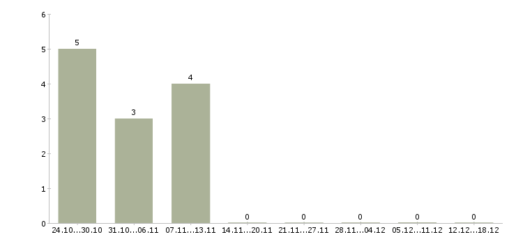 Работа администратор в салон в Иркутске - Число вакансий в Иркутске по специальности администратор в салон за 2 месяца