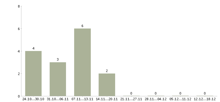 Работа подходит для всех в Калуге - Число вакансий в Калуге по специальности подходит для всех за 2 месяца