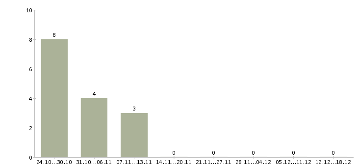 Работа воспитатели в Кемерово - Число вакансий в Кемерово по специальности воспитатели за 2 месяца