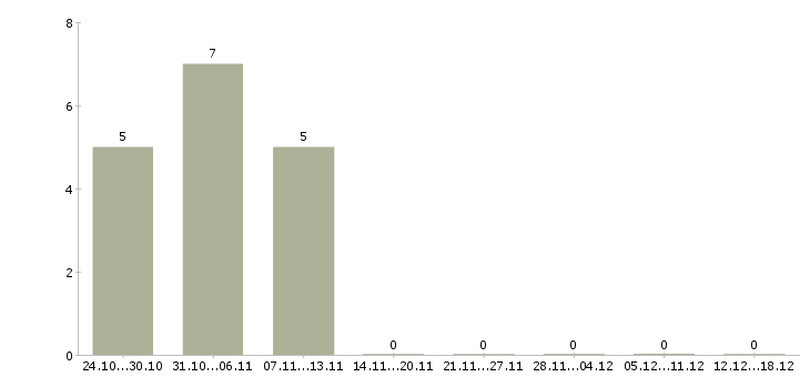 Работа подработка для всех в Кемерово - Число вакансий в Кемерово по специальности подработка для всех за 2 месяца