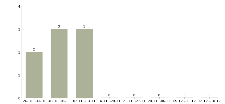Работа водитель с автомобилем в Королеве - Число вакансий в Королеве по специальности водитель с автомобилем за 2 месяца