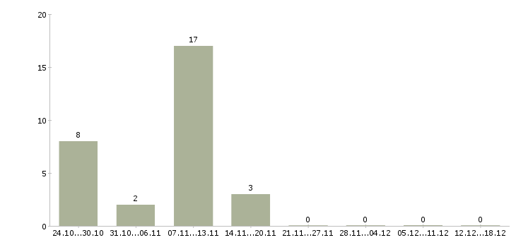 Работа водитель личный в Костроме - Число вакансий в Костроме по специальности водитель личный за 2 месяца