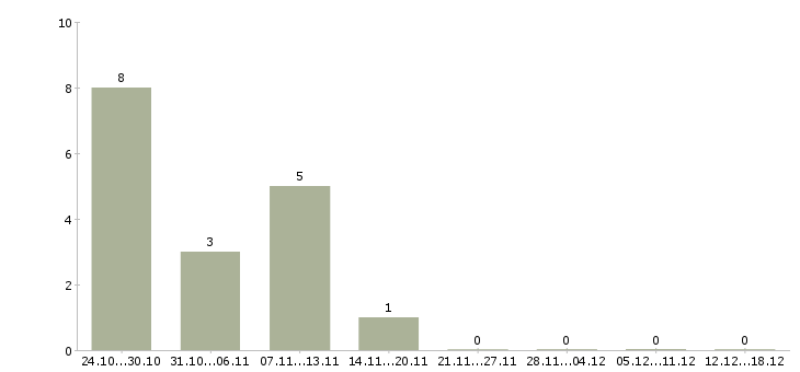 Работа врачи стоматологи в Краснодаре - Число вакансий в Краснодаре по специальности врачи стоматологи за 2 месяца