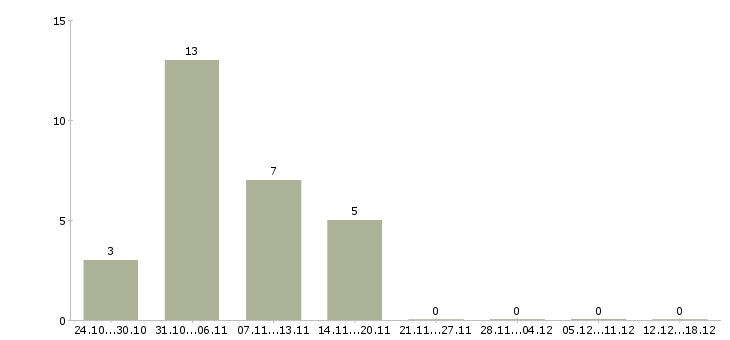 Работа статистик в Оренбурге - Число вакансий в Оренбурге по специальности статистик за 2 месяца