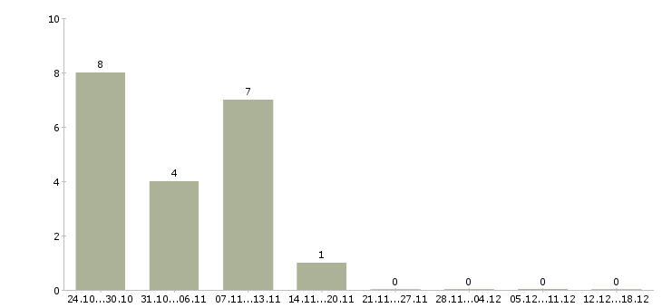 Работа удаленная для всех в Орле - Число вакансий в Орле по специальности удаленная для всех за 2 месяца