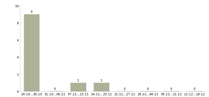 Работа сантехники в Пензе - Число вакансий в Пензе по специальности сантехники за 2 месяца