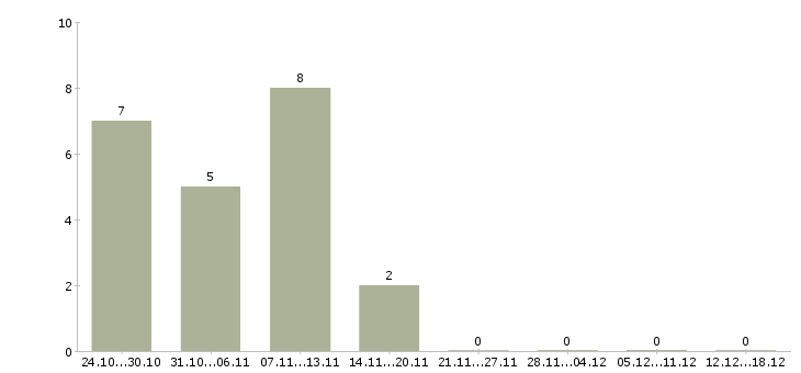 Работа электриков в Пензе - Число вакансий в Пензе по специальности электриков за 2 месяца