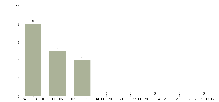 Работа автомойка в Перми - Число вакансий в Перми по специальности автомойка за 2 месяца