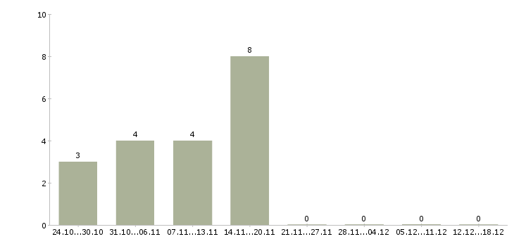 Работа заработай в интернете в Пскове - Число вакансий в Пскове по специальности заработай в интернете за 2 месяца