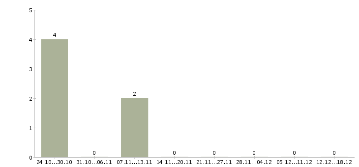 Работа фрилансер в Самаре - Число вакансий в Самаре по специальности фрилансер за 2 месяца