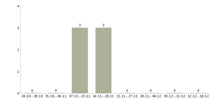 Работа водитель в такси в Саратове - Число вакансий в Саратове по специальности водитель в такси за 2 месяца