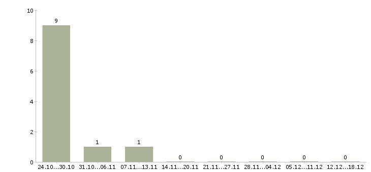 Работа статистик в Смоленске - Число вакансий в Смоленске по специальности статистик за 2 месяца