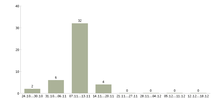 Работа продавцы в Солнечногорске - Число вакансий в Солнечногорске по специальности продавцы за 2 месяца