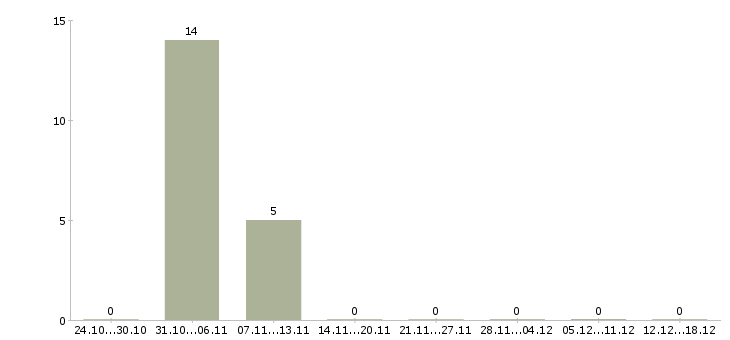 Работа водитель персональный в Сочи - Число вакансий в Сочи по специальности водитель персональный за 2 месяца