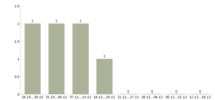 Работа водитель с авто в Туле - Число вакансий в Туле по специальности водитель с авто за 2 месяца